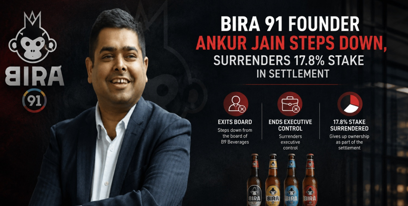Bira 91 Founder Ankur Jain Steps Down, Surrenders 17.8% Stake in Settlement